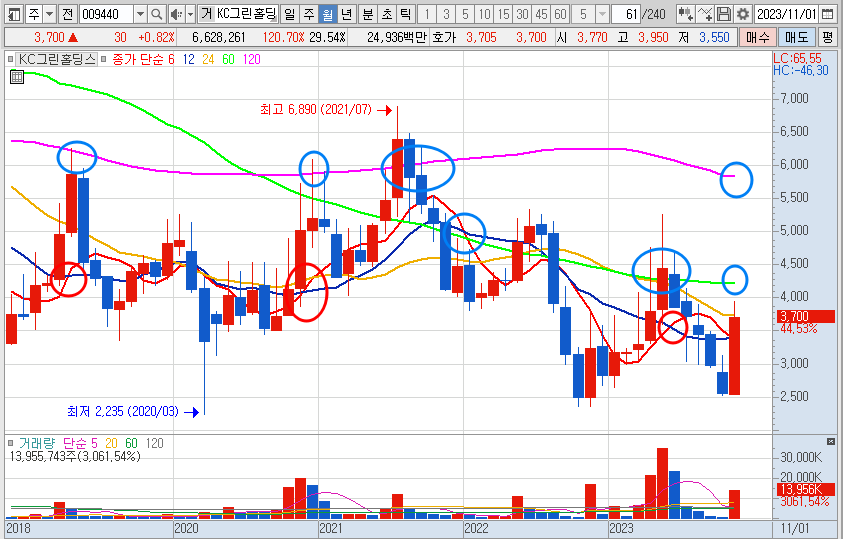 KC그린홀딩스 주가 월봉 차트 (23.11.15)