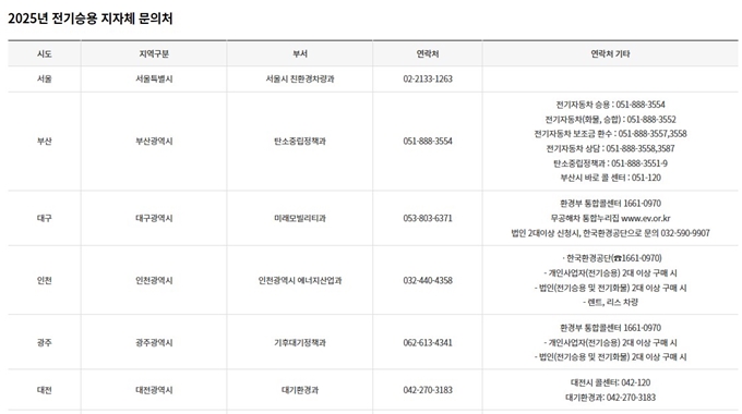 2025년 대구 전기차 보조금 문의처