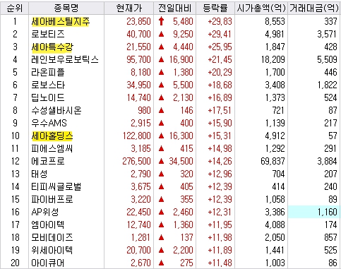 세아 그룹 관련주 일제히 강세