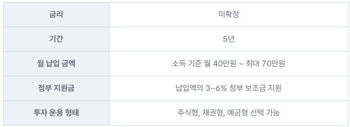 청년도약계좌