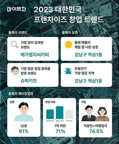 프랜차이즈 창업 대출