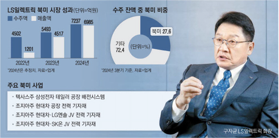 LS일렉트릭 북미 시장 성과 (출처 : 매일경제)