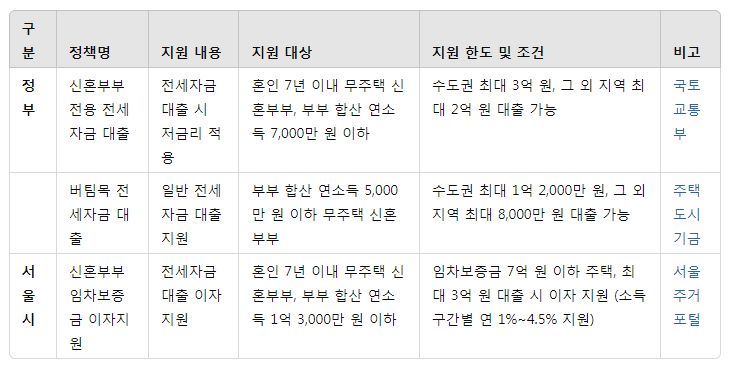 신혼부부 전세자금 지원정책: 비교, 지원대상, 지원한도