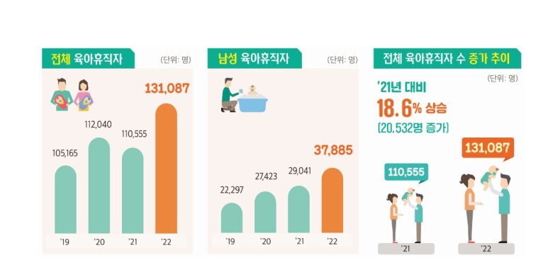 육아휴직 남성비율