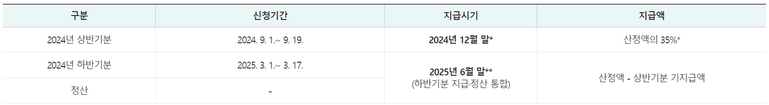 근로장려금 반기신청-지급일정