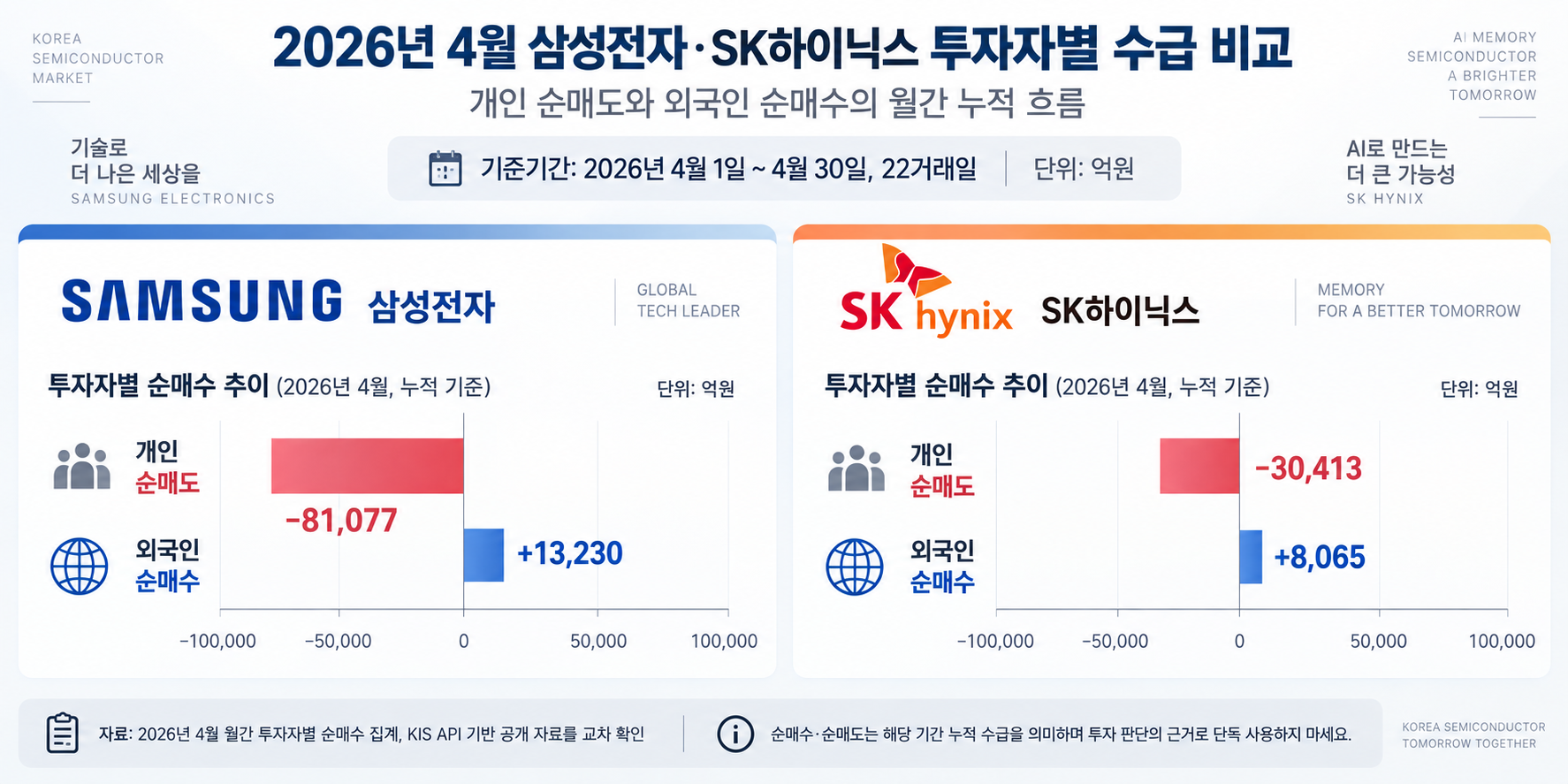 삼성전자 SK하이닉스 2026년 4월 개인 외국인 수급 비교