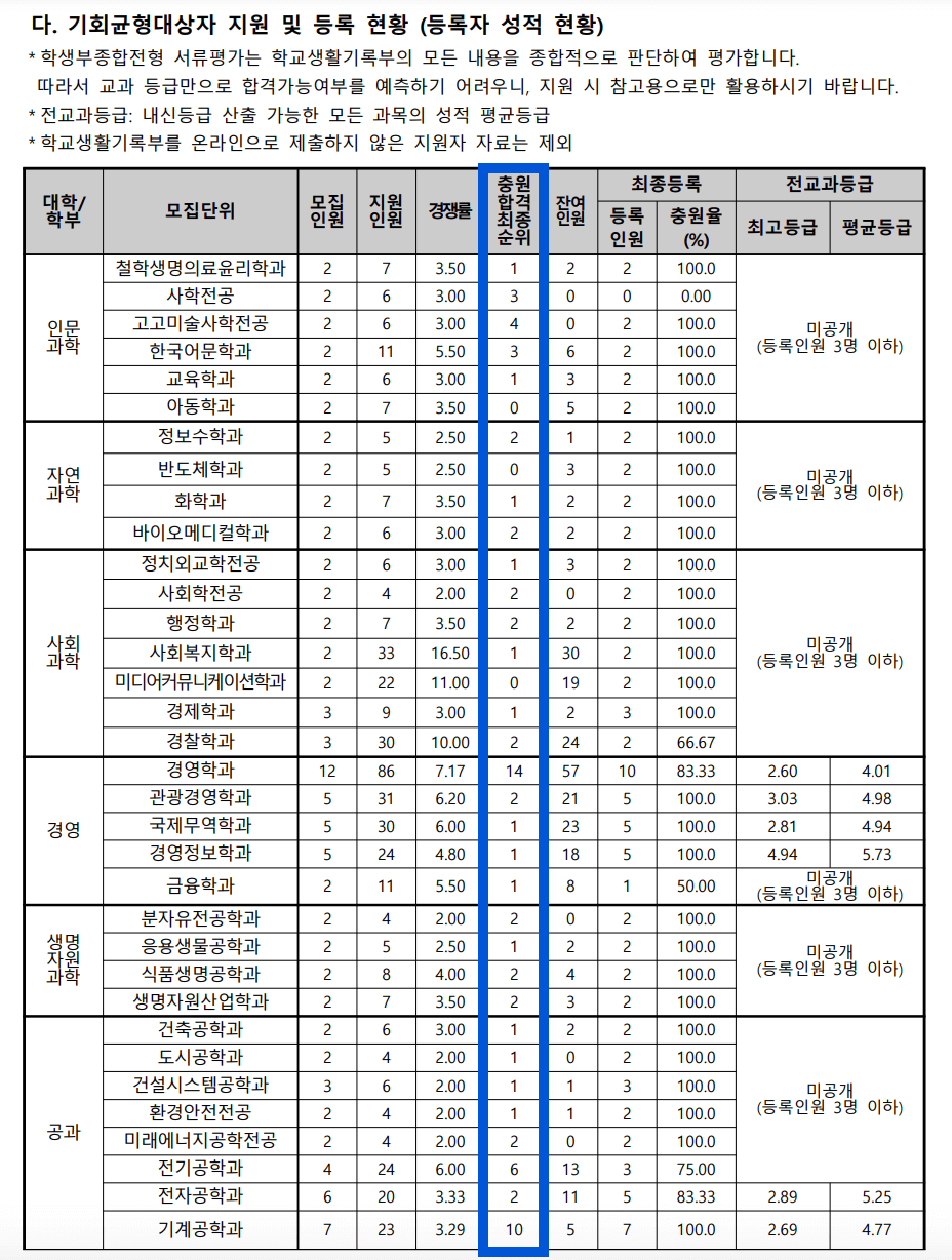 2024 동아대 수시 추가합격 예비번호