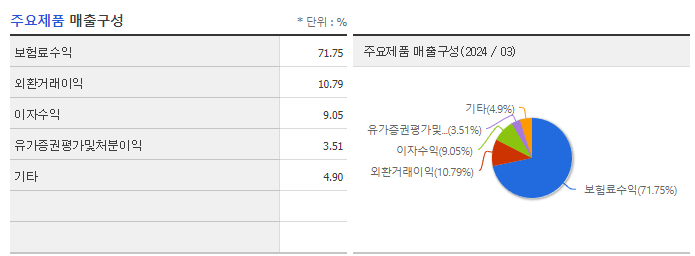 DB손해보험_주요제품