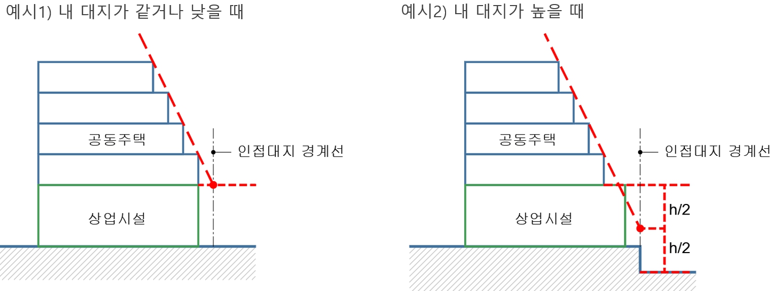 건축사 시험 1교시 2과제 이론 : (높이제한) 공동주택 채광 일조