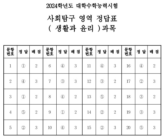 8) 생활과 윤리 과목 정답표와 예상등급컷 [자료출처 : 네이버]