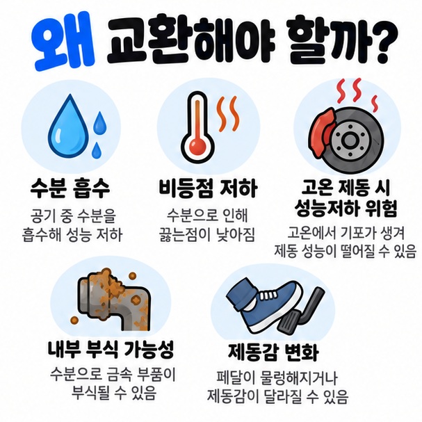 브레이크액의 수분 흡수 비등점 저하 부식 위험 제동감 변화를 설명한 이미지