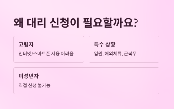민생회복소비쿠폰-대리신청