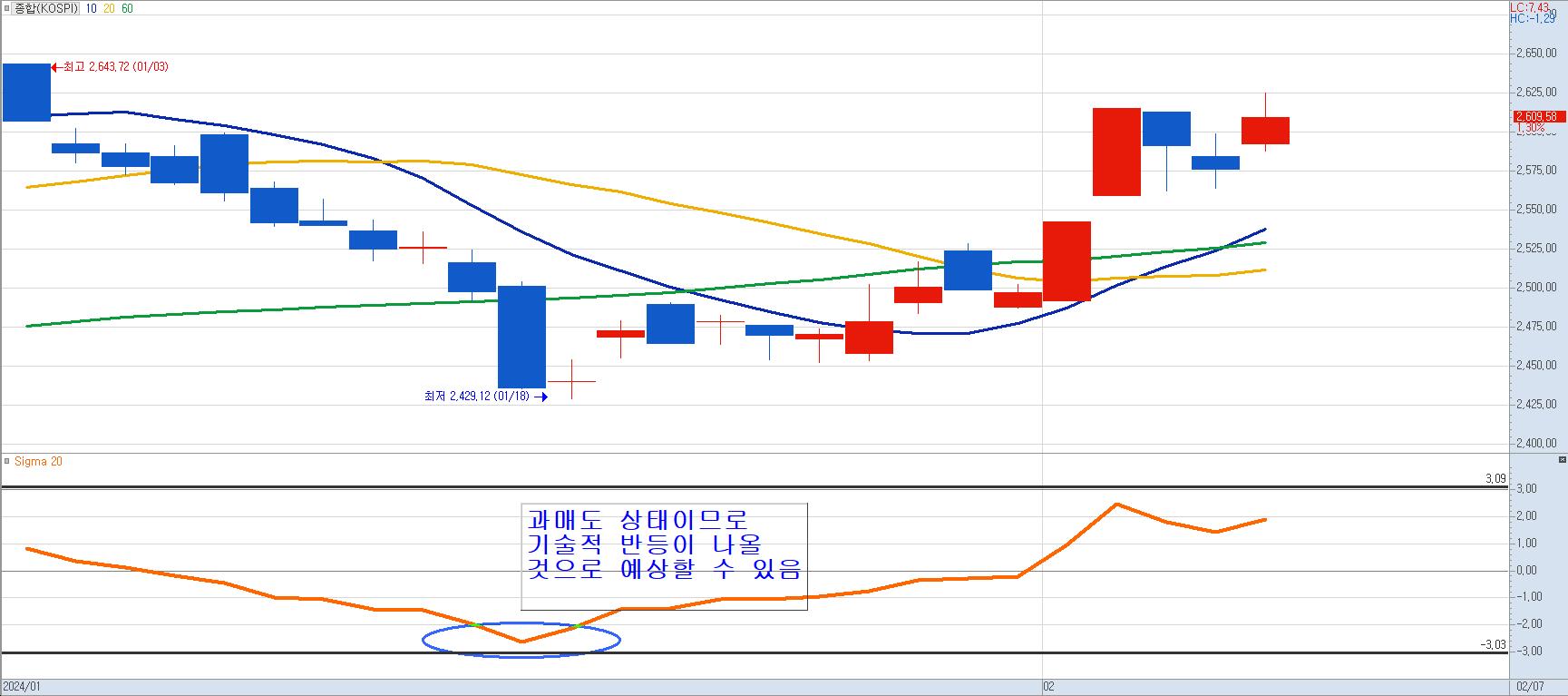 시그마-차트-과매도-상태