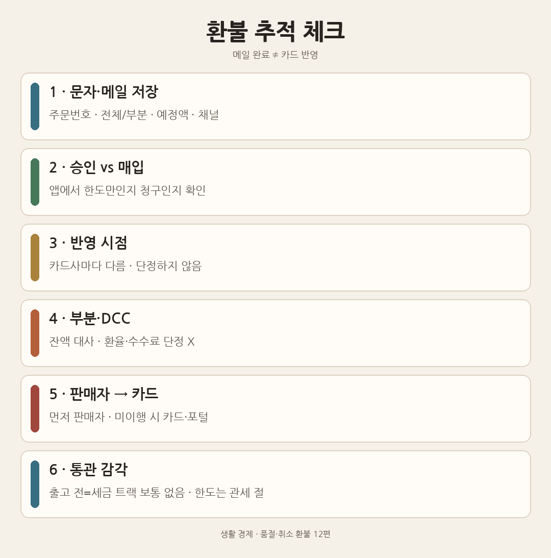 환불 추적 체크 &mdash; 메일 완료와 카드 반영을 나누는 여섯 칸