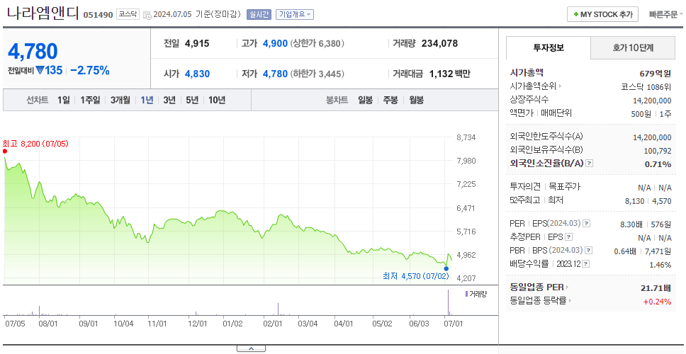 나라엠앤디_주가