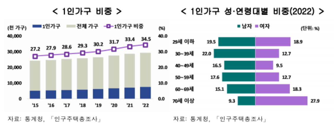 1인 가구의 비중