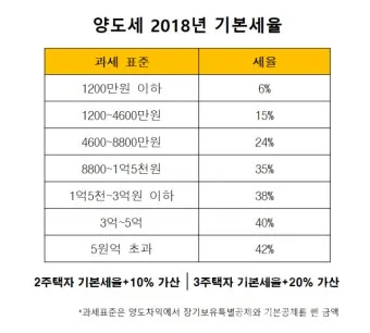 주택 아파트 양도세율표 최신 기준 안내_8