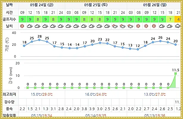 블루원상주CC 날씨 정보 0524