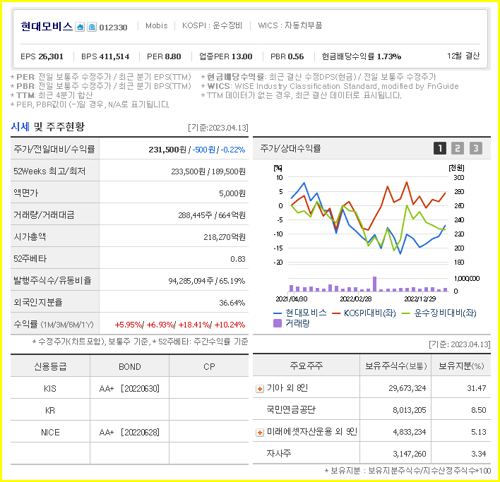 현대모비스 주가 전망 분석과 기업 자료(자율주행 관련주, 현대차 기아 모빌리티 핵심부품 성장!) - undefined - 현대모비스 기업 개요 현대모비스 주가 전망 분석과 기업 자료(자율주행 관련주, 현대차 기아 모빌리티 핵심부품 성장!) - undefined - 현대모비스 기업 개요