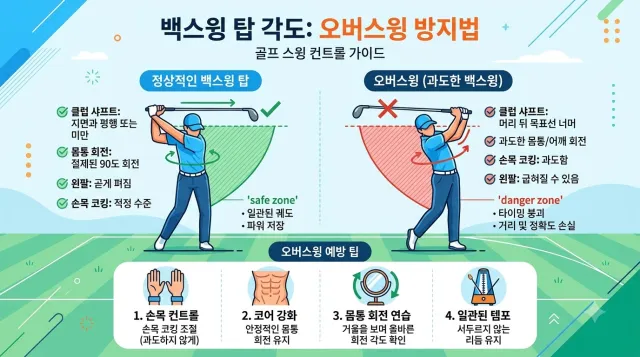 백스윙 탑 오버스윙 방지법 설명 이미지
