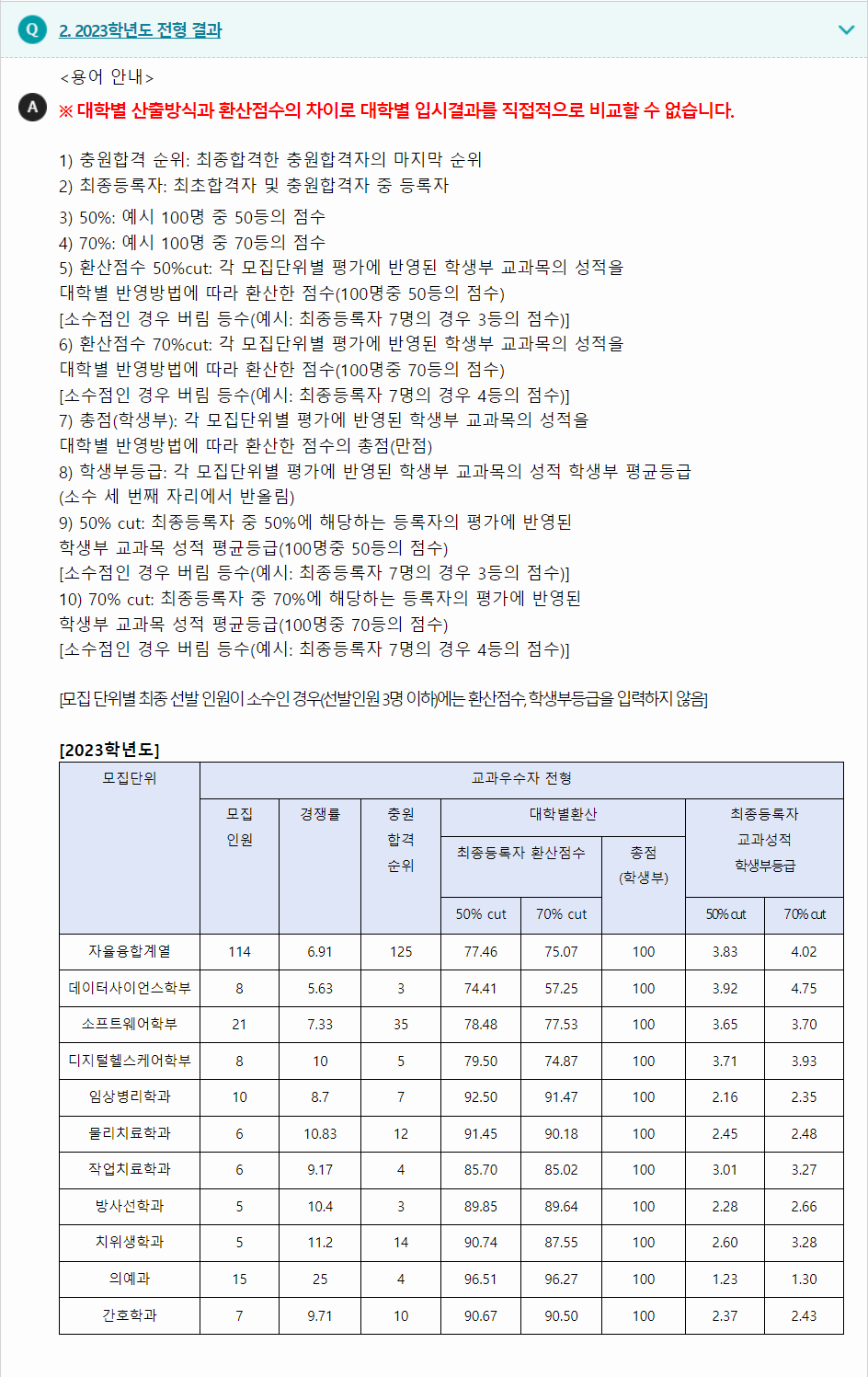 2023학년도 연세대학교(미래) 학생부교과전형 전형 결과