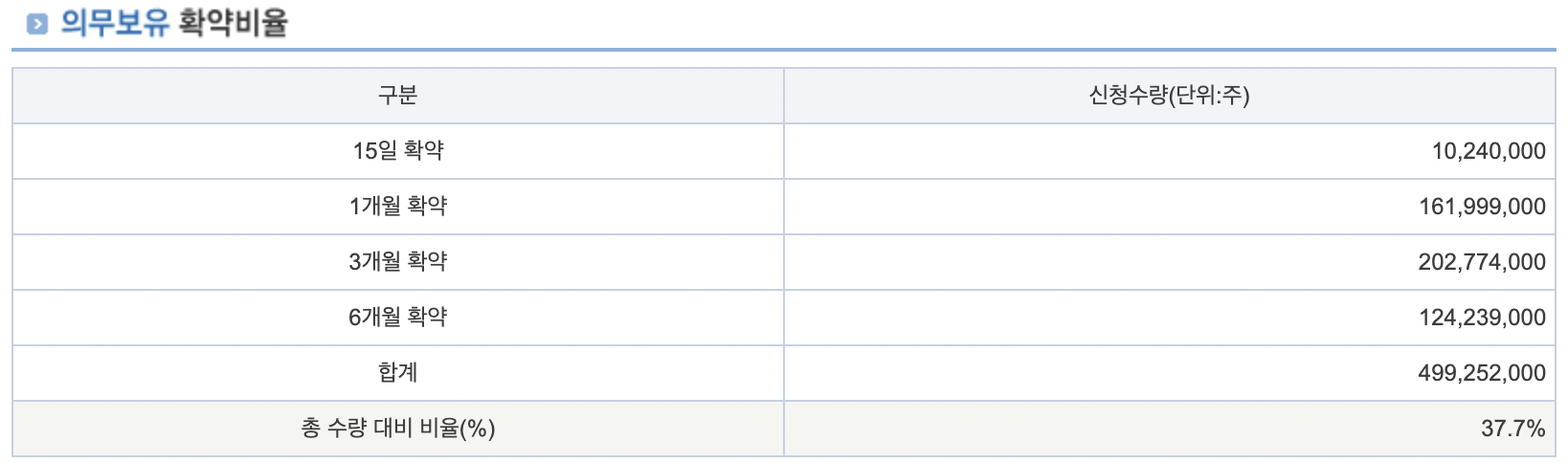 새빗켐 의무보유 확약비율