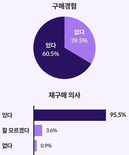 못난이 농산물 구매 실태ㆍ인식 조사 관련 그래프 &lt; 출처 : 롯데카드 &gt;