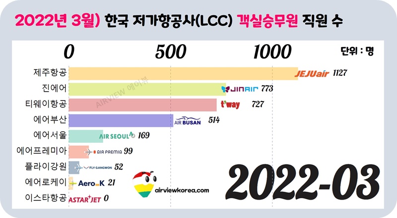 2022년-국내-저가항공사-객실승무원-직원수-가로막대-그래프