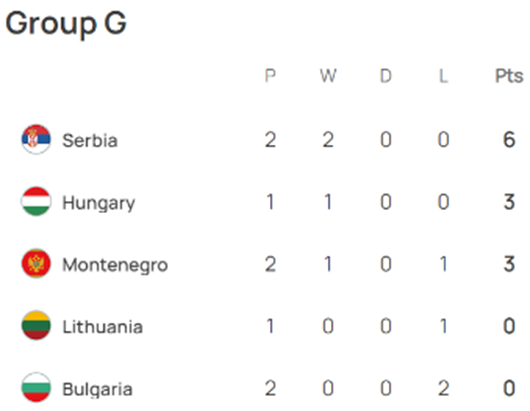 UEFA 유로 2024 예선 경기 결과 그룹 G조