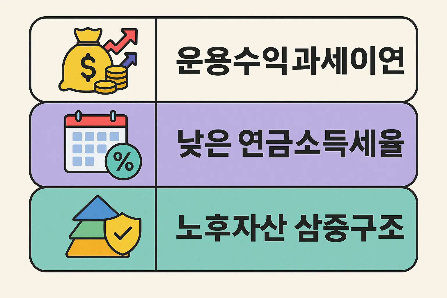 운용수익 과세이연, 낮은 연금소득세율, 노후자산 삼중구조 등 IRP 계좌의 장기 절세 구조를 단계별로 정리한 2025 시각형 안내 이미지.