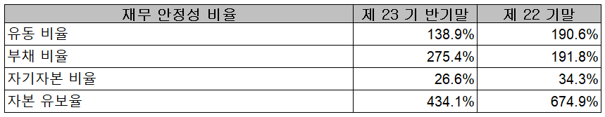 바이브컴퍼니 - 재무 안정성 비율