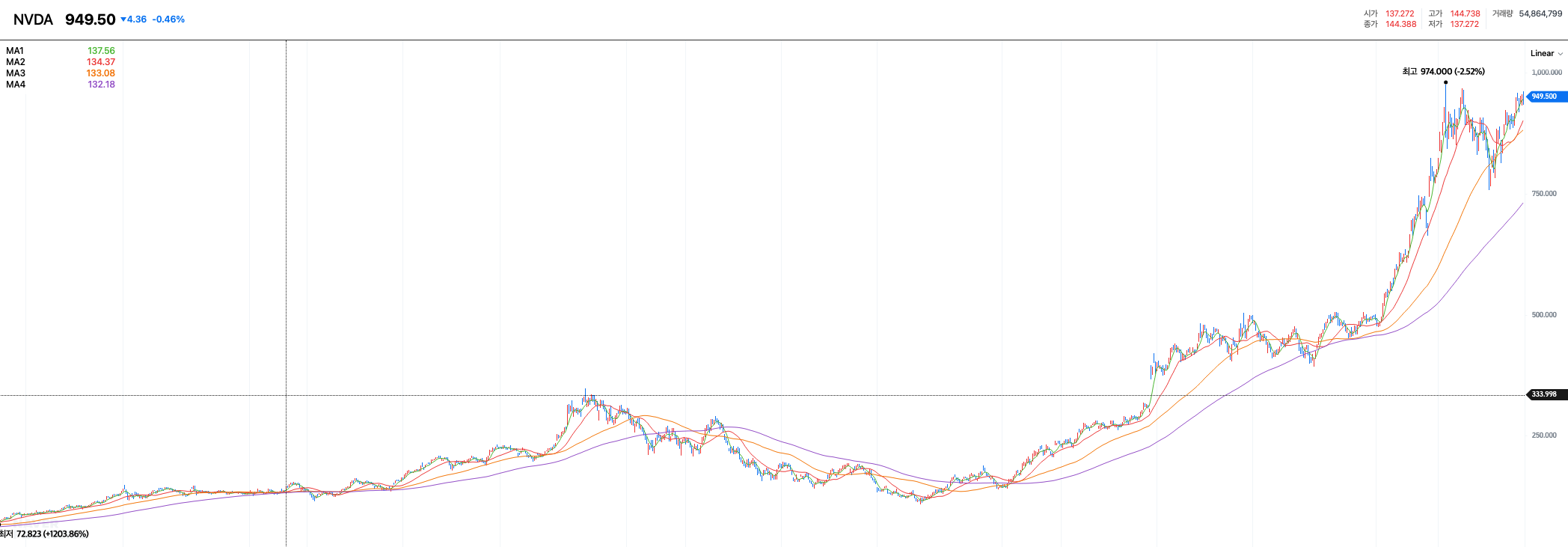 엔비디아 주가 차트