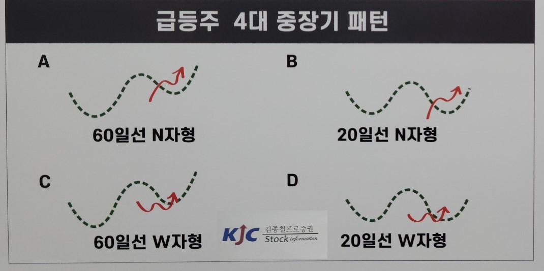 1. 급등주 4대 중장기 패턴의 도식화