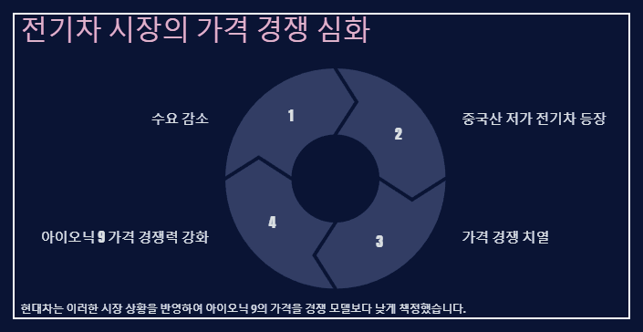 전기차 시장의 가격 경쟁 심화