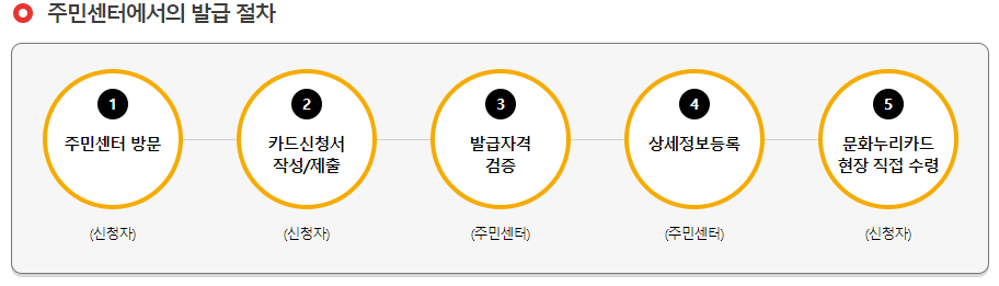 문화누리카드 발급