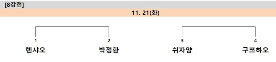 삼성화재배 월드바둑마스터스 8강