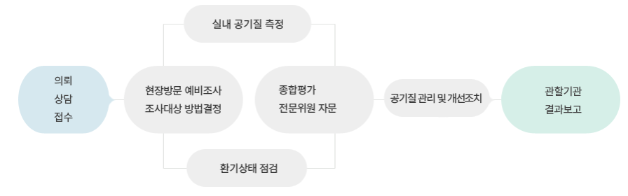 실내공기질 진행과정