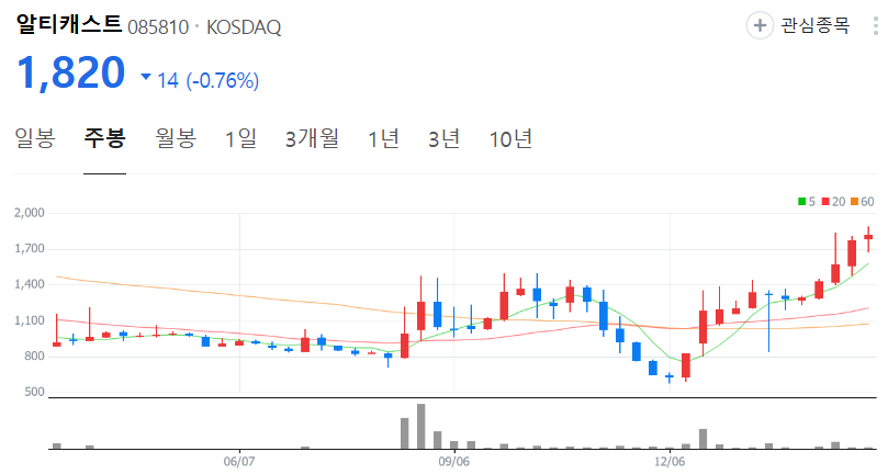 알티캐스트-주가-주봉