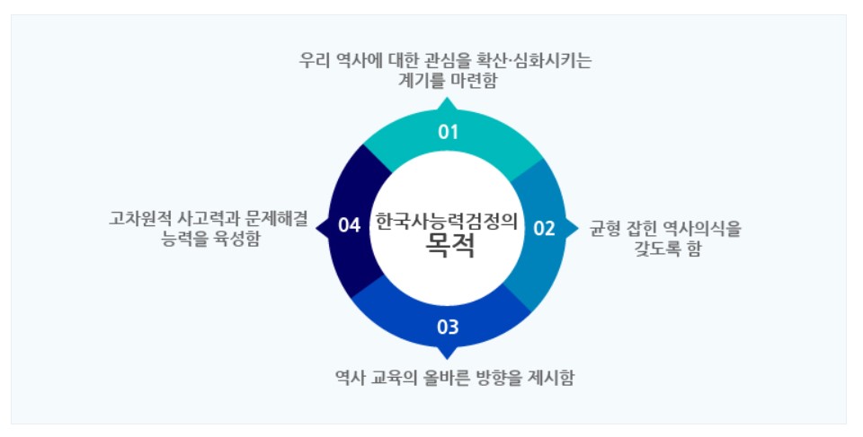 한국사능력검정시험의 목적(출처:한능검 홈페이지)