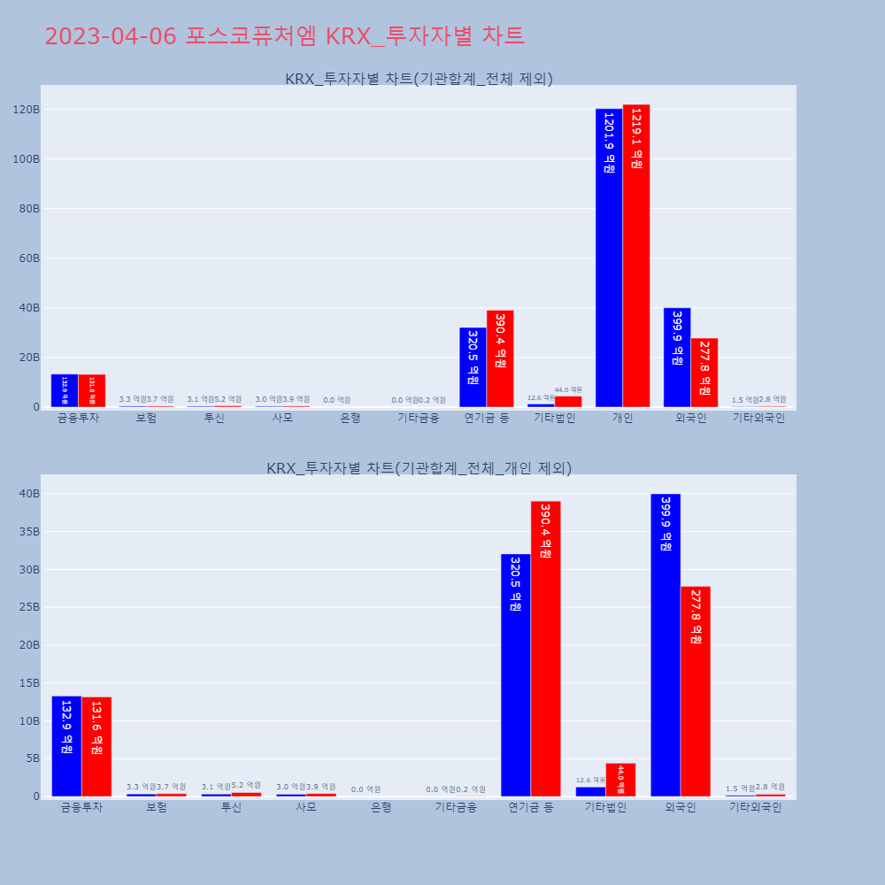 포스코퓨처엠_KRX_투자자별_차트