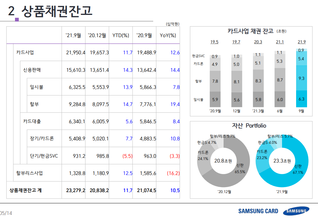 삼성카드-삼성카드IR-삼성카드개인회원-삼성카드이용금액-삼성카드할부-삼성카드일시불-삼성카드카드론-삼성카드현금SVC-삼성카드할부리스사업
