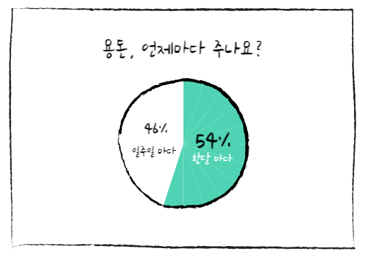 용돈, 얼마 마다 주나요?