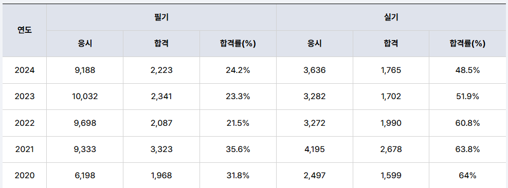 합격률