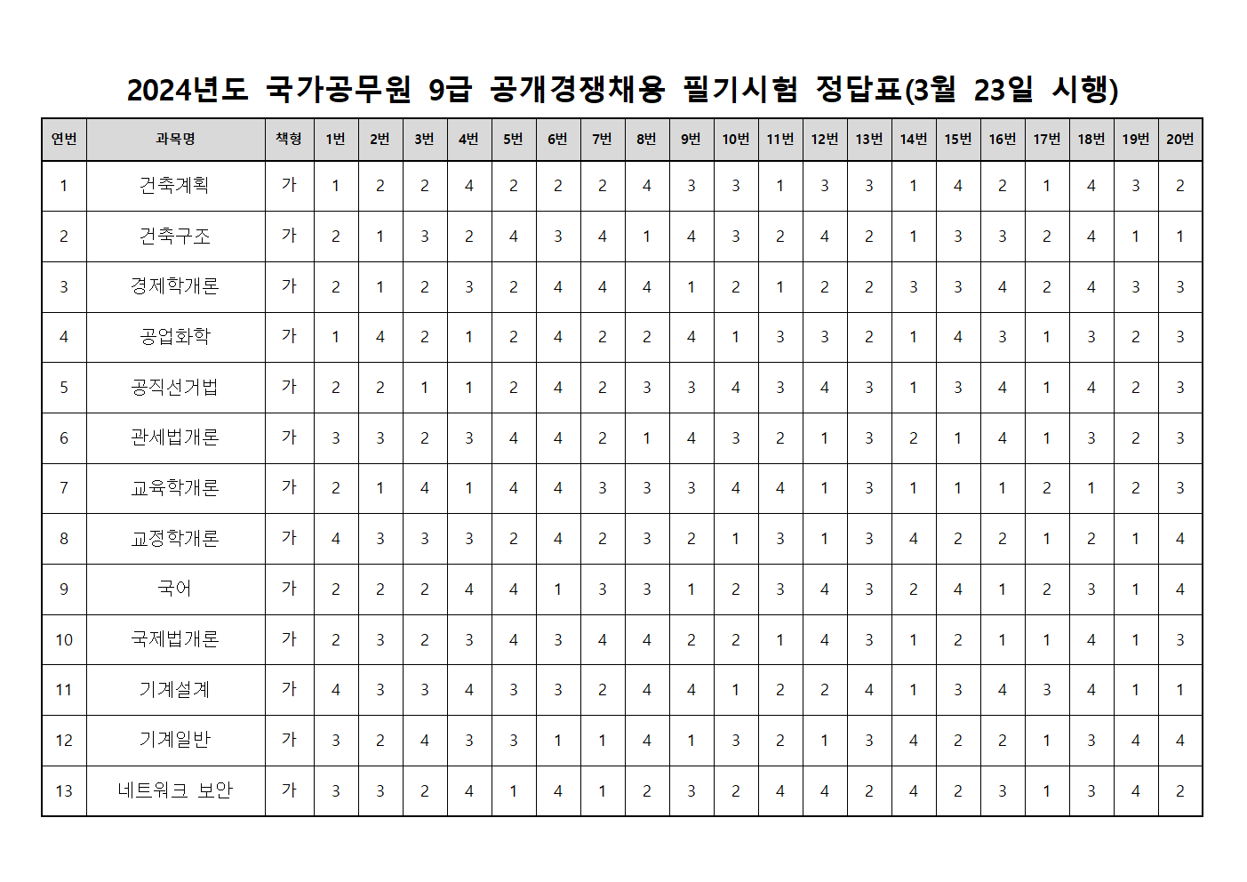 2024년도 국가공무원 9급 필기시험 가답안 바로 보기
