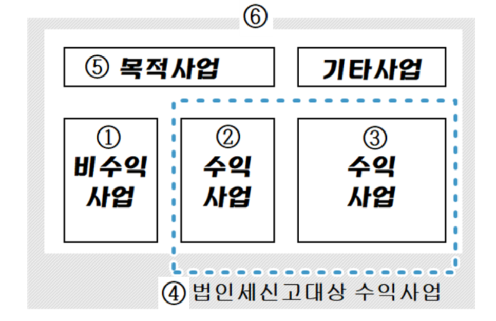 6개의 결산서