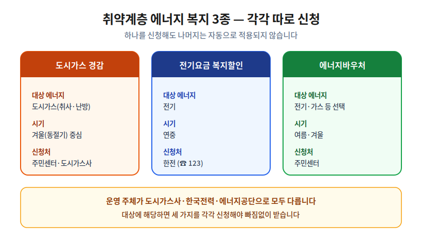 취약계층 에너지 복지 3종 비교표 &mdash; 도시가스 경감, 전기요금 복지할인, 에너지바우처의 대상 에너지&middot;시기&middot;신청처 차이