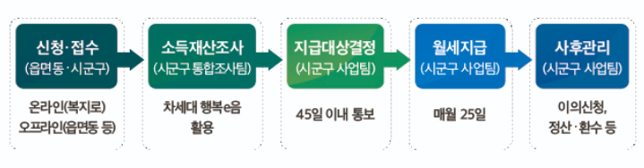 청년월세 특별지원