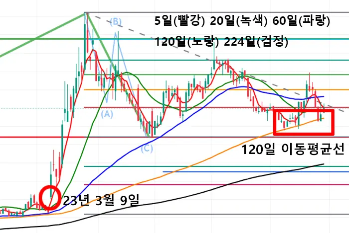 에스피지-주가-이동평균선