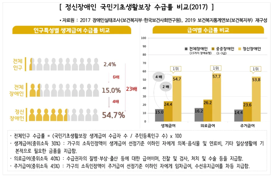 기초수급자 자격