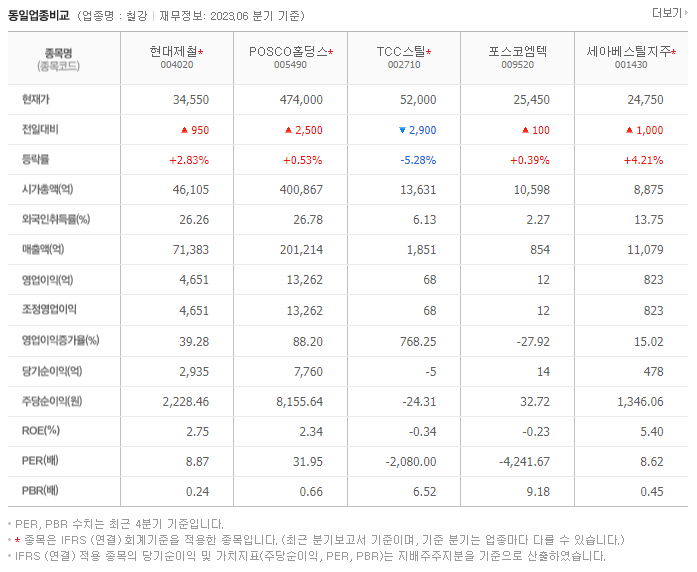 현대제철_동종업비교자료